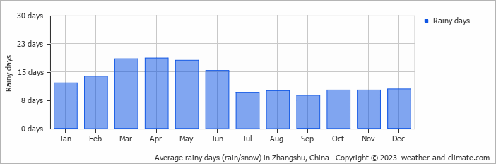 Average monthly rainy days in Zhangshu, China