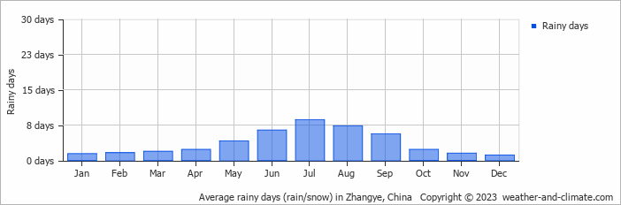 Average monthly rainy days in Zhangye, China