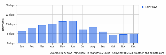 Average monthly rainy days in Zhangzhou, China