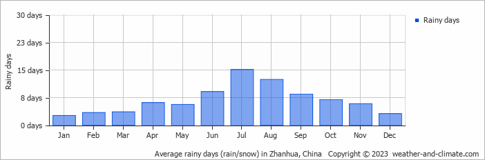 Average monthly rainy days in Zhanhua, China