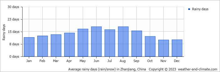 Average monthly rainy days in Zhanjiang, China