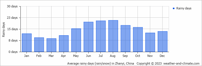 Average monthly rainy days in Zhanyi, China