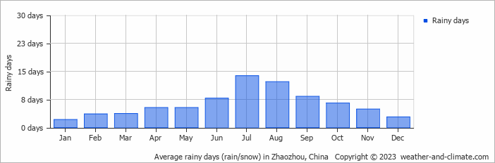 Average monthly rainy days in Zhaozhou, China