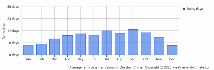 Average monthly rainy days in Zhashui, China