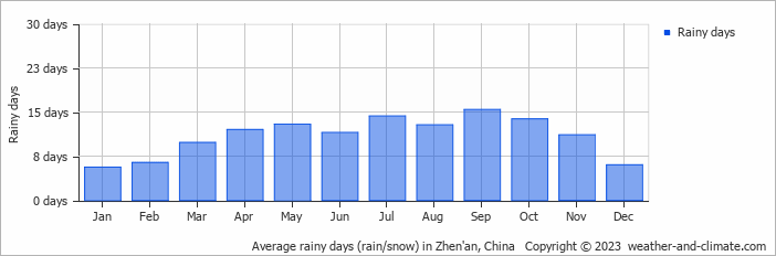 Average monthly rainy days in Zhen'an, China