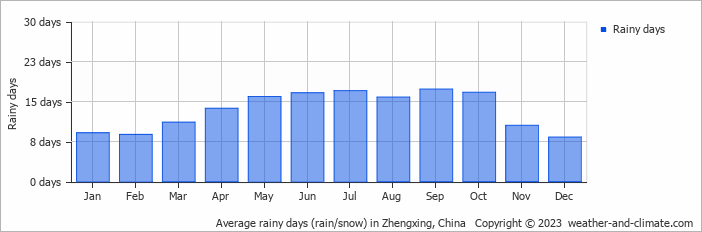 Average monthly rainy days in Zhengxing, China
