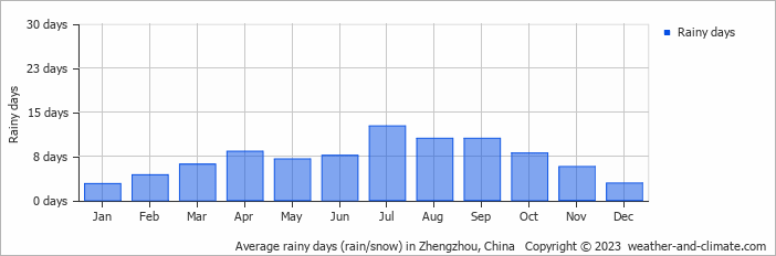 Average monthly rainy days in Zhengzhou, China