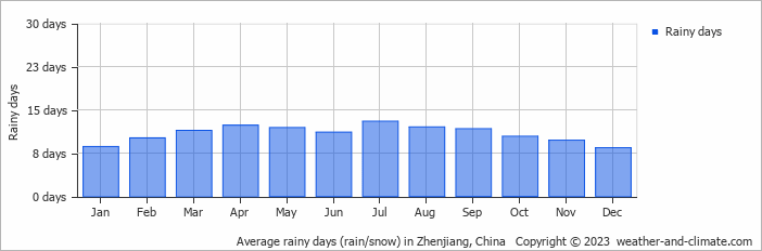 Average monthly rainy days in Zhenjiang, China