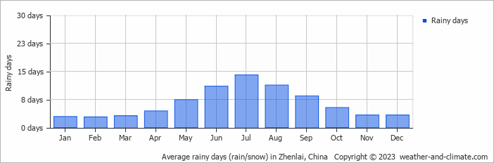 Average monthly rainy days in Zhenlai, China