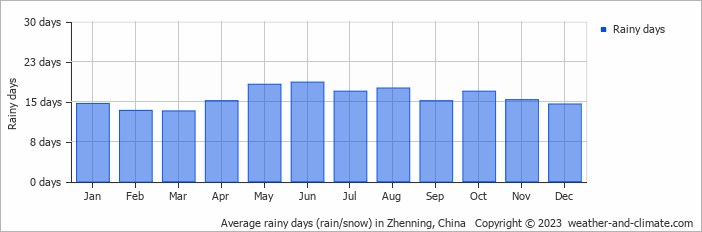 Average monthly rainy days in Zhenning, China