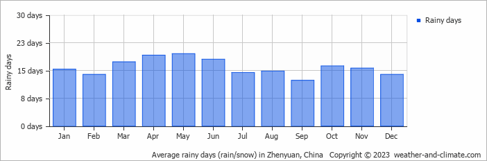 Average monthly rainy days in Zhenyuan, China
