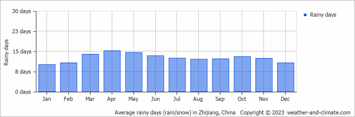 Average monthly rainy days in Zhijiang, China
