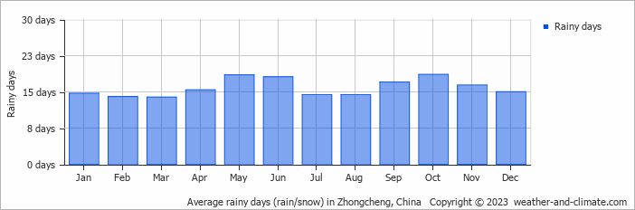 Average monthly rainy days in Zhongcheng, China