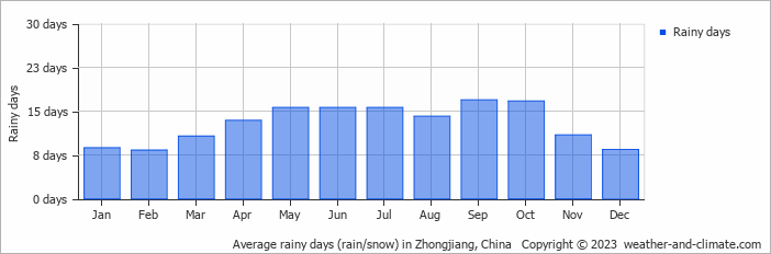 Average monthly rainy days in Zhongjiang, China