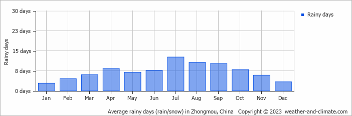 Average monthly rainy days in Zhongmou, China