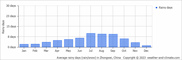 Average monthly rainy days in Zhongwei, China