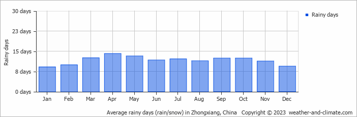 Average monthly rainy days in Zhongxiang, China