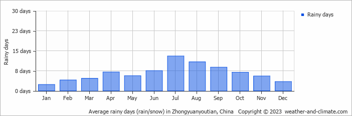 Average monthly rainy days in Zhongyuanyoutian, China