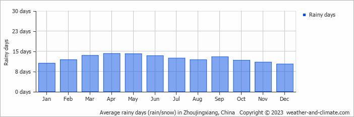 Average monthly rainy days in Zhoujingxiang, China