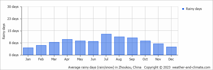 Average monthly rainy days in Zhoukou, China