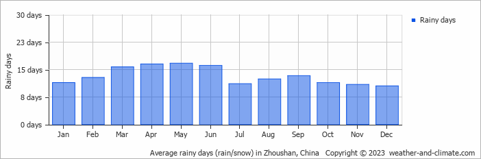 Average monthly rainy days in Zhoushan, China