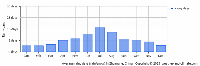 Average monthly rainy days in Zhuanghe, China