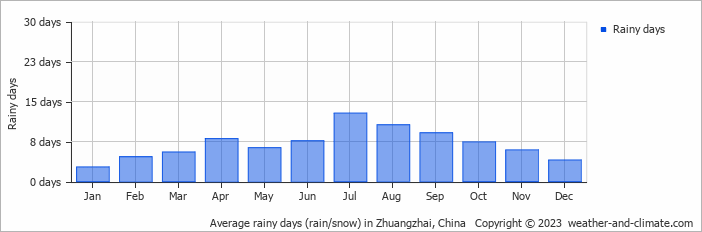Average monthly rainy days in Zhuangzhai, China
