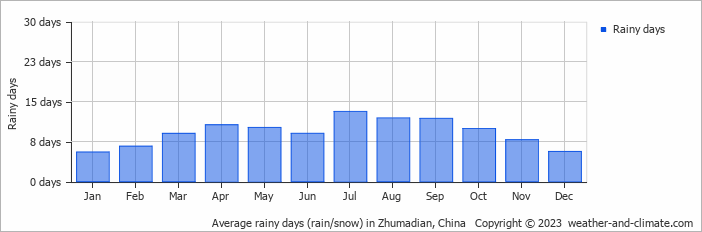 Average monthly rainy days in Zhumadian, China
