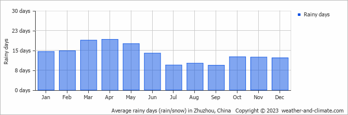 Average monthly rainy days in Zhuzhou, China