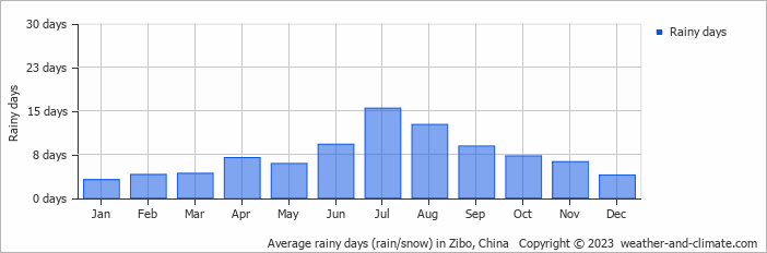 Average monthly rainy days in Zibo, China