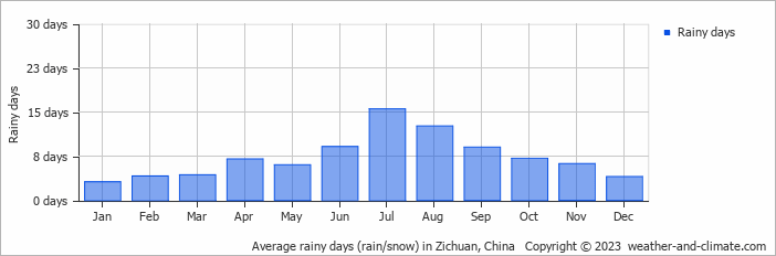 Average monthly rainy days in Zichuan, China