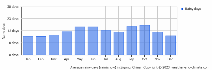 Average monthly rainy days in Zigong, China