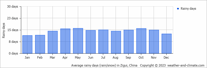 Average monthly rainy days in Zigui, China