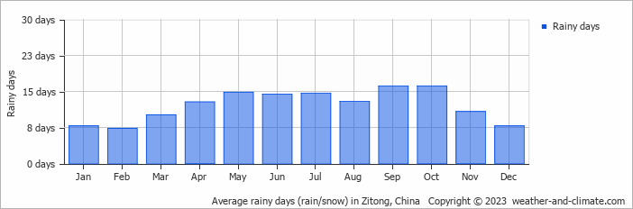 Average monthly rainy days in Zitong, China