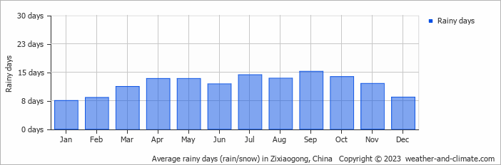 Average monthly rainy days in Zixiaogong, China
