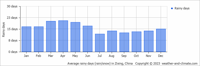 Average monthly rainy days in Zixing, China