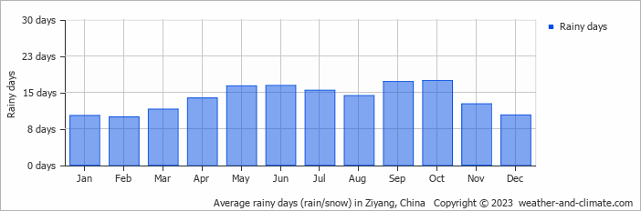 Average monthly rainy days in Ziyang, China