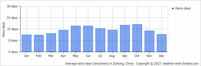 Average monthly rainy days in Zizhong, China
