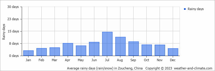 Average monthly rainy days in Zoucheng, China