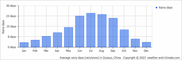 Average monthly rainy days in Zuosuo, China