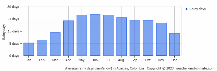 Average monthly rainy days in Acacías, Colombia