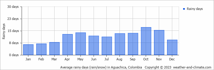 Average monthly rainy days in Aguachica, Colombia