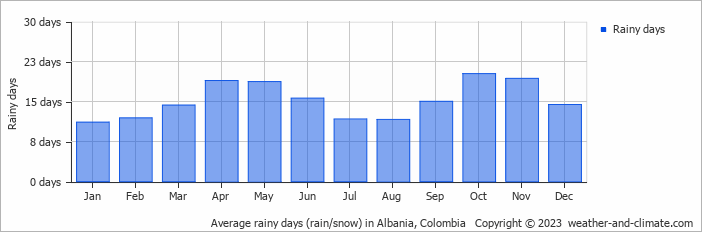 Average monthly rainy days in Albania, Colombia