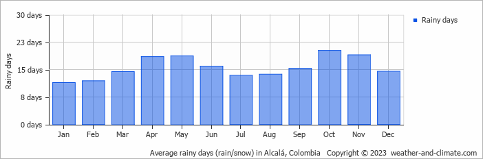 Average monthly rainy days in Alcalá, Colombia