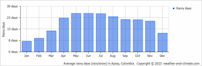 Average monthly rainy days in Apiay, Colombia