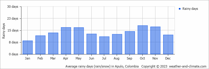 Average monthly rainy days in Apulo, Colombia