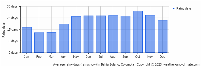 Average monthly rainy days in Bahía Solano, Colombia