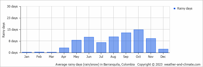 Average monthly rainy days in Barranquila, Colombia