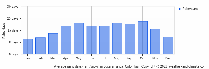 Average monthly rainy days in Bucaramanga, Colombia