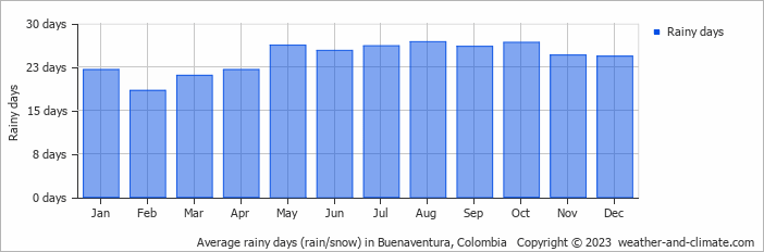 Average monthly rainy days in Buenaventura, Colombia